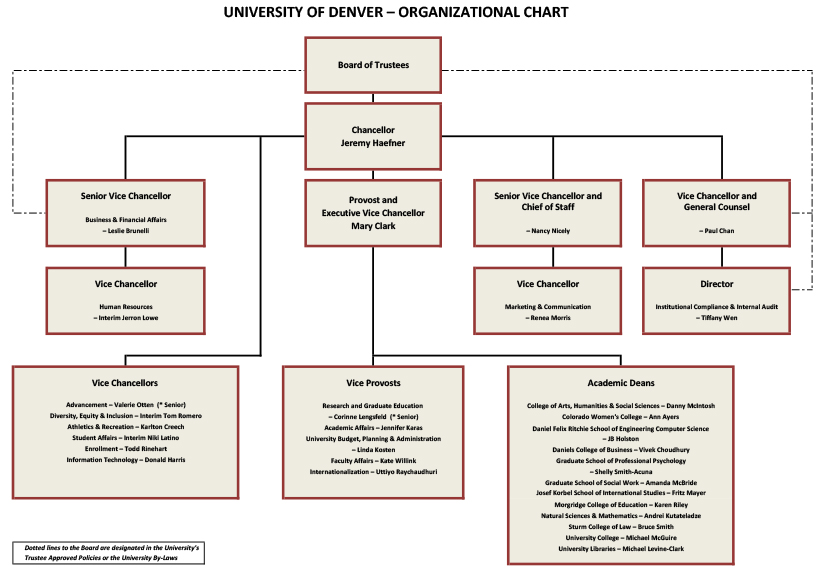 Upper Administration Organizational Chart | DU VPFA