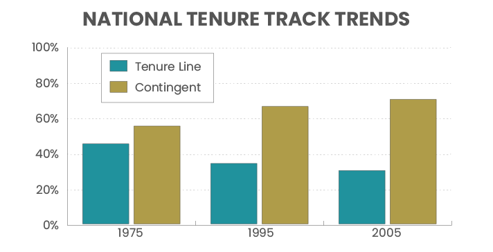 Tenure Track Trends bar chart