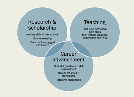 Venn diagram: Research and Scholarship, Teaching, and Career advancement