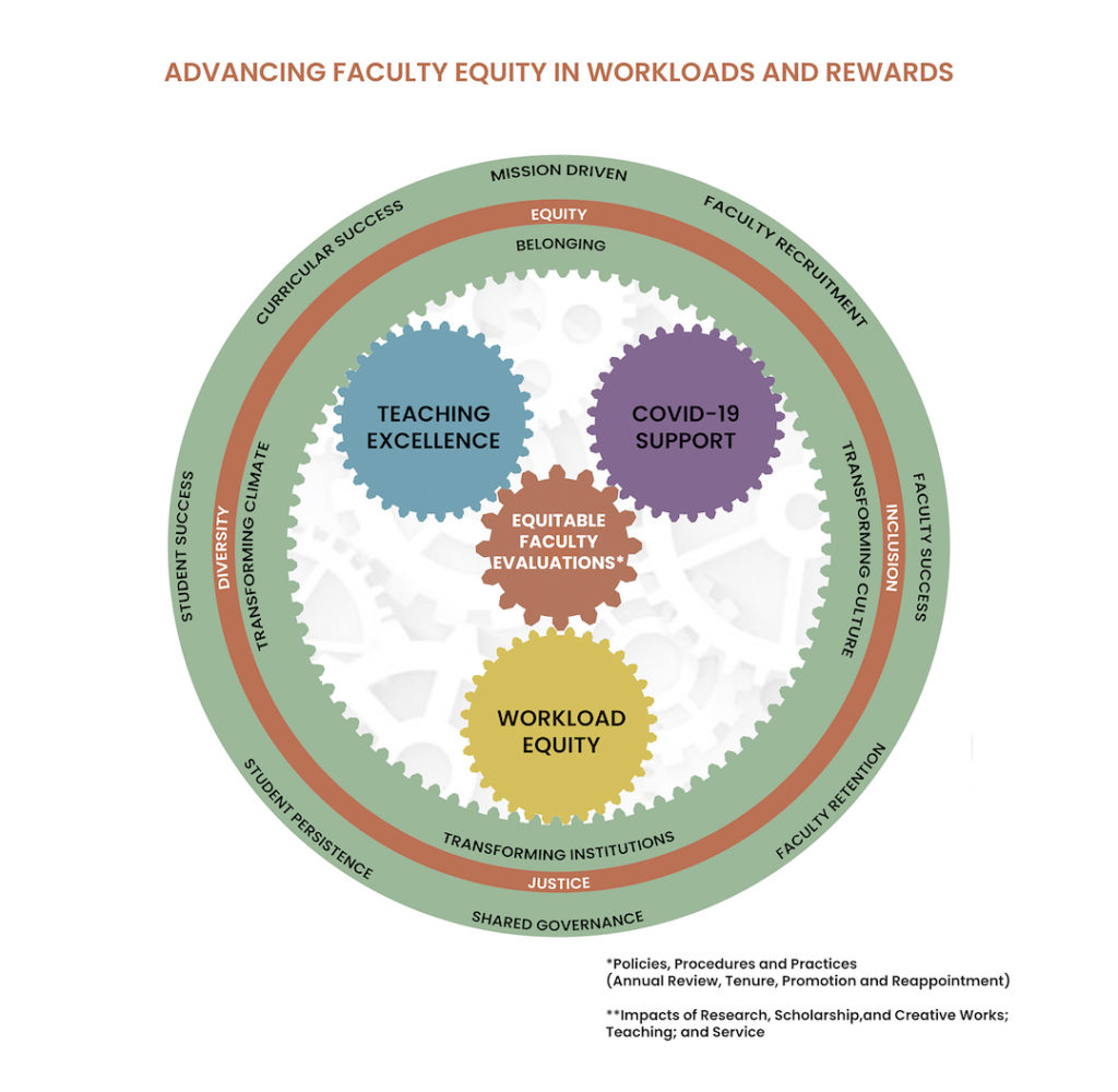 Steps for Advancing Equity in Faculty Workloads and Rewards Faculty Relations gears illustration