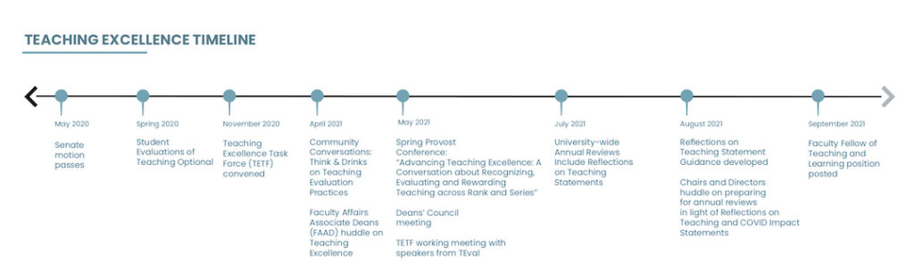 Teaching Excellence Timeline