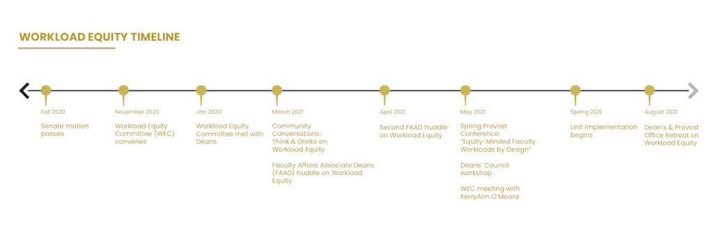 Workload Equity Timeline