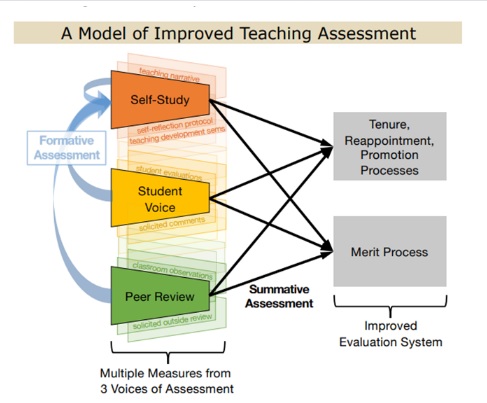 A Model of Improved Teaching Assessment
