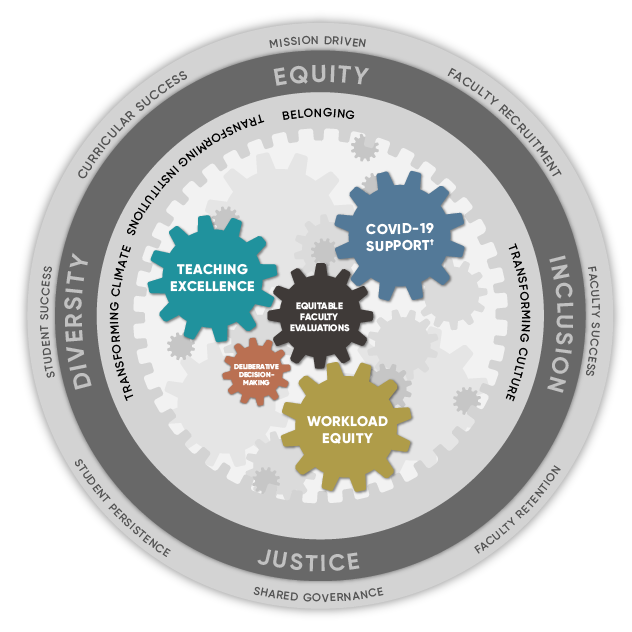 Advancing Equity graphic with interlocking gears that work together to advancing teaching and learning.