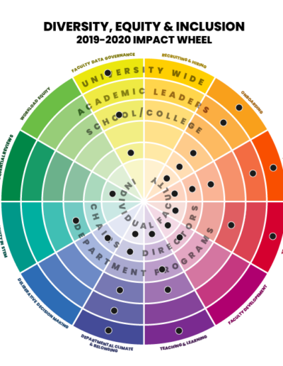 2019-2020 diversity, equity and inclusion impact color wheel graphic with dots to learn more about initiatives at every impact level, i.e. University wide to individual faculty, and each category, i.e. faculty data governance to workload equity.