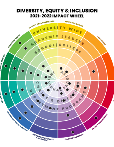 2021-2022 diversity, equity and inclusion impact color wheel graphic with dots to learn more about initiatives at every impact level, i.e. University wide to individual faculty, and each category, i.e. faculty data governance to workload equity.