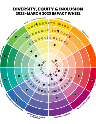 2022-2023 diversity, equity and inclusion impact color wheel graphic with dots to learn more about initiatives at every impact level, i.e. University wide to individual faculty, and each category, i.e. faculty data governance to workload equity.