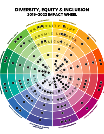 2019-2023 diversity, equity and inclusion impact color wheel graphic with dots to learn more about initiatives at every impact level, i.e. University wide to individual faculty, and each category, i.e. faculty data governance to workload equity.