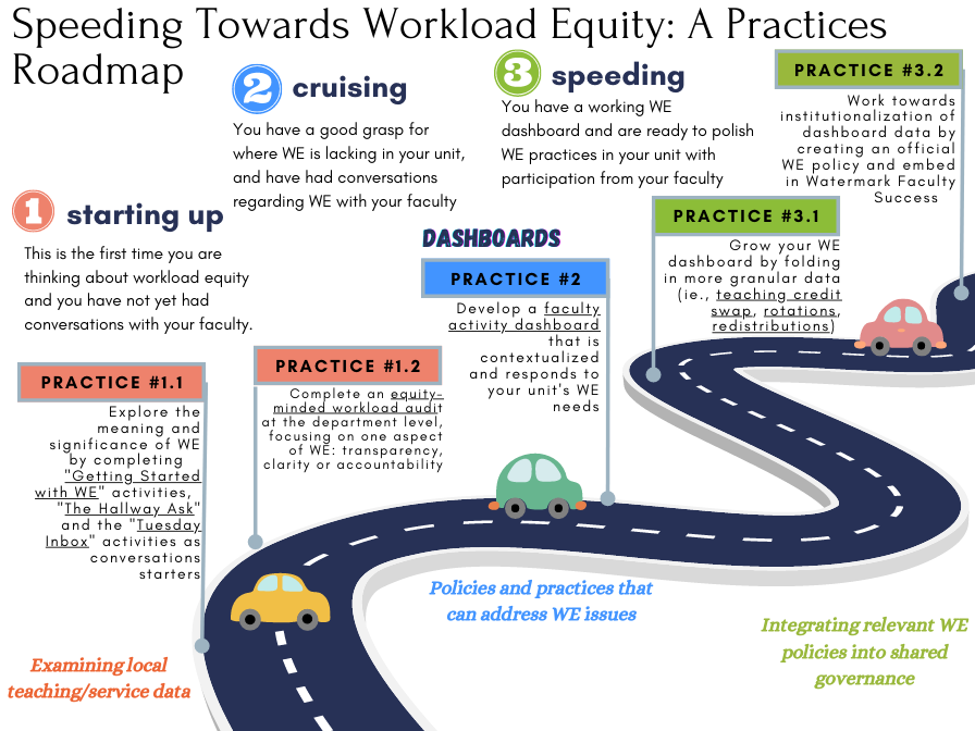 Speeding Towards Workload Equity Graphic