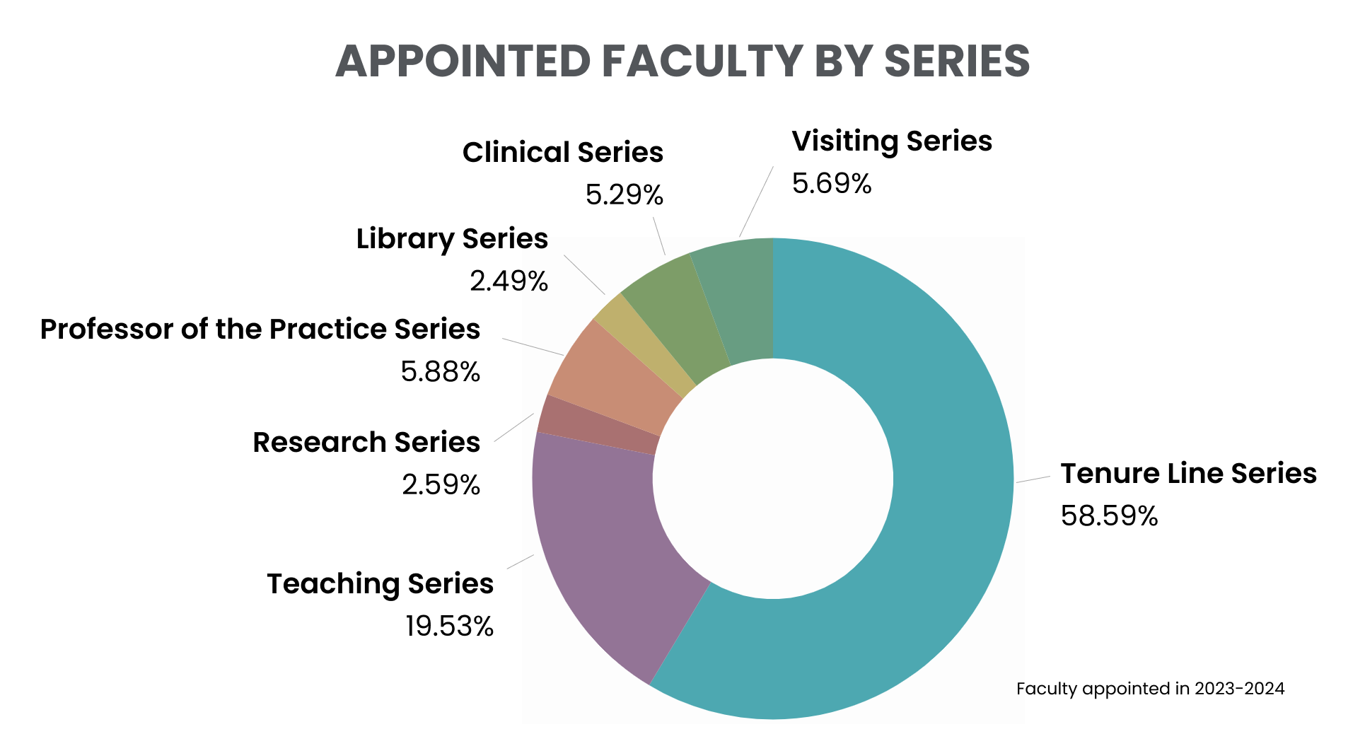 Appointed faculty by series chart.