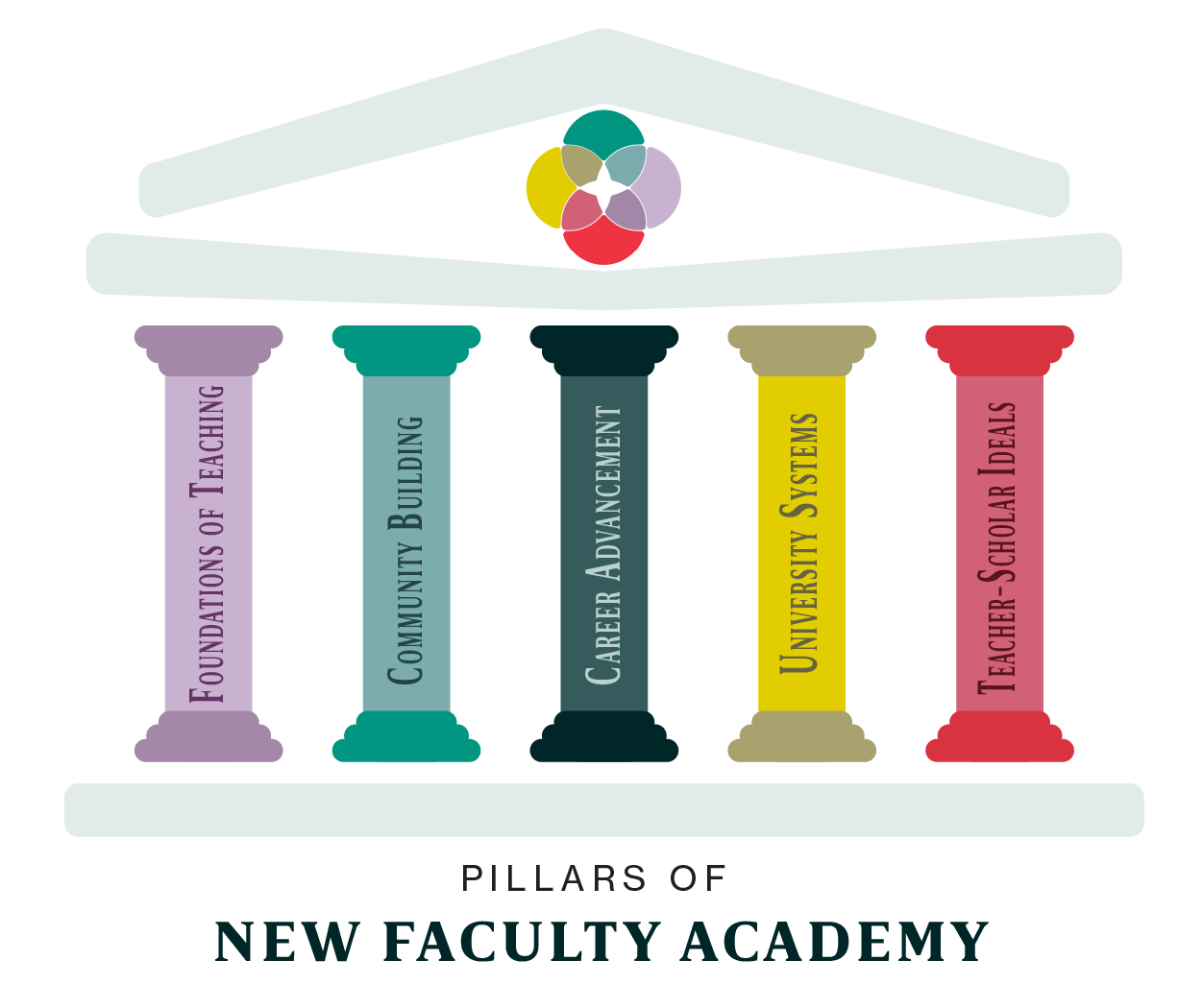 Pillars of New Faculty Academy: Foundations of Teaching, Community Building, Career Advancement, University Systems, and Teacher-Scholar Ideals.
