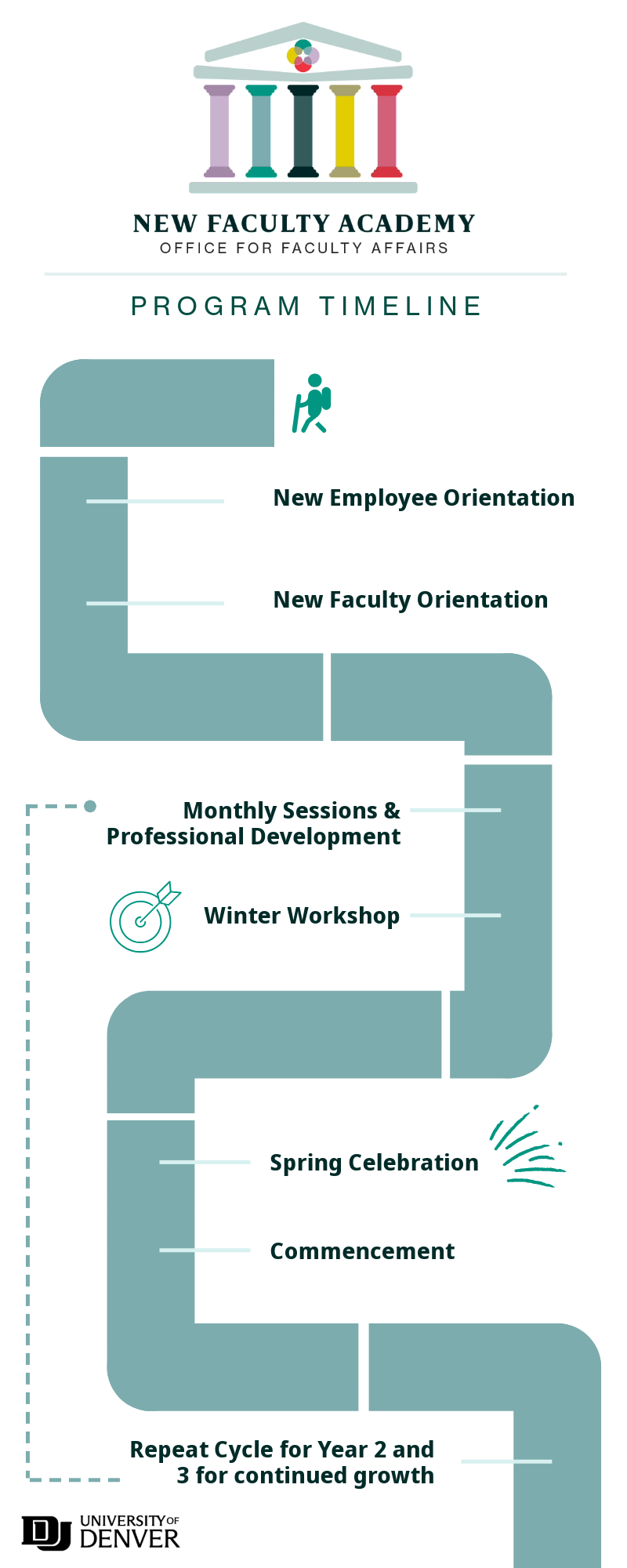 New Faculty Academy Roadmap including New Employee and New Faculty Orientation, Monthly sessions, professional development, Winter workshop, and spring celebration.