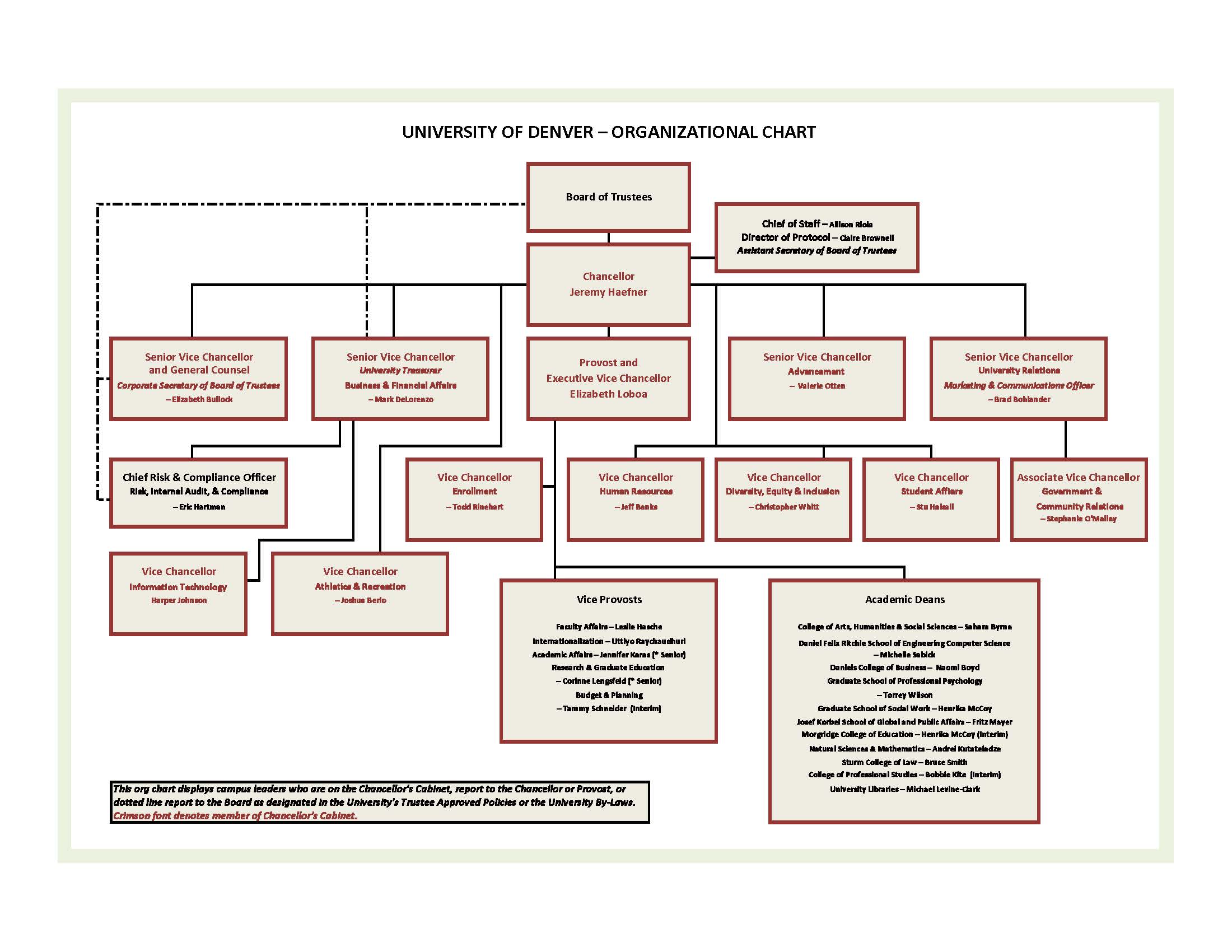 University Org Chart